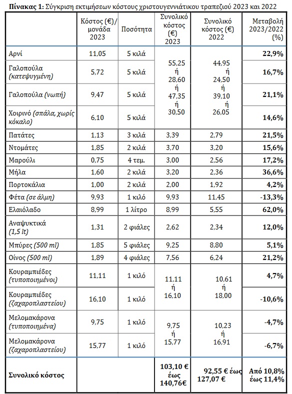 pinakas sygkrisis timwn 2022 2023