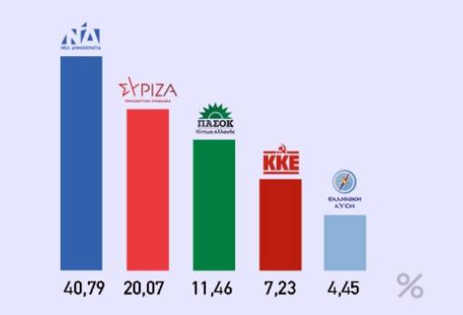 Το δικό σας σχόλιο: Η επομένη των εκλογών χωρίς περιστροφές