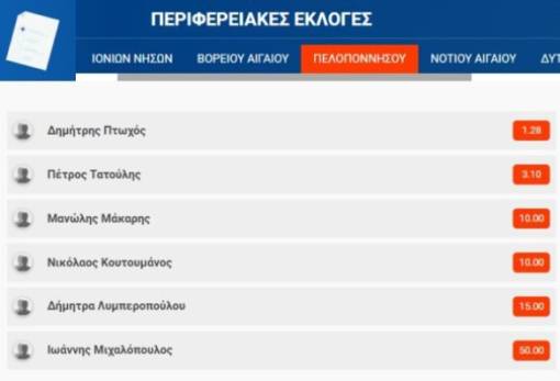 Ο Δ. Πτωχός βάζει «γκολ» και στις στοιχηματικές ιστοσελίδες