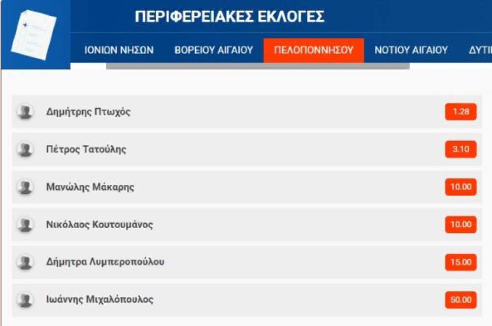 &Omicron; &Delta;. &Pi;&tau;&omega;&chi;ό&sigmaf; &beta;ά&zeta;&epsilon;&iota; &laquo;&gamma;&kappa;&omicron;&lambda;&raquo; &kappa;&alpha;&iota; &sigma;&tau;&iota;&sigmaf; &sigma;&tau;&omicron;&iota;&chi;&eta;&mu;&alpha;&tau;&iota;&kappa;έ&sigmaf; &iota;&sigma;&tau;&omicron;&sigma;&epsilon;&lambda;ί&delta;&epsilon;&sigmaf;