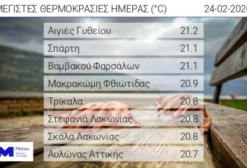 Ανοιξιάτικος καιρός στη Λακωνία: Στο πανελλαδικό top-8 θερμοκρασιών 4 περιοχές