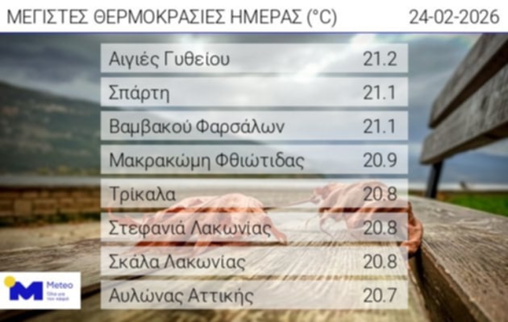 &Alpha;&nu;&omicron;&iota;&xi;&iota;ά&tau;&iota;&kappa;&omicron;&sigmaf; &kappa;&alpha;&iota;&rho;ό&sigmaf; &sigma;&tau;&eta; &Lambda;&alpha;&kappa;&omega;&nu;ί&alpha;: &Sigma;&tau;&omicron; &pi;&alpha;&nu;&epsilon;&lambda;&lambda;&alpha;&delta;&iota;&kappa;ό top-8 &theta;&epsilon;&rho;&mu;&omicron;&kappa;&rho;&alpha;&sigma;&iota;ώ&nu; 4 &pi;&epsilon;&rho;&iota;&omicron;&chi;έ&sigmaf;